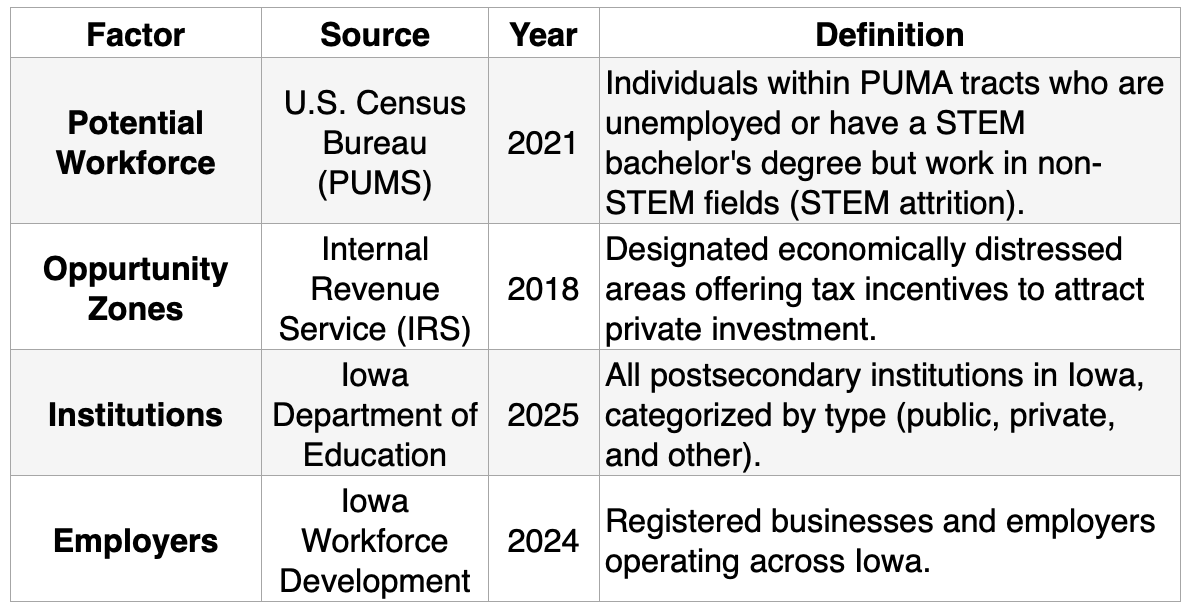STEM Table